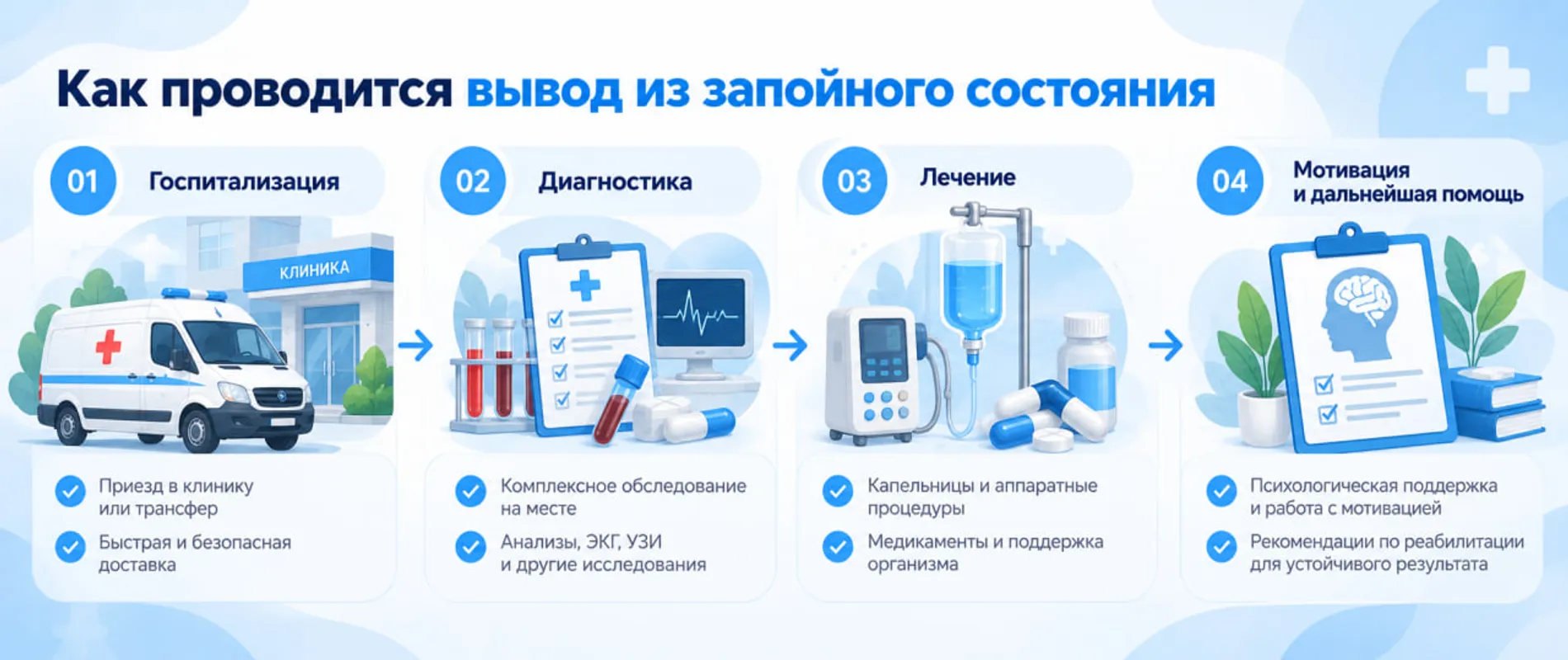 Этапы медицинского вывода из запоя